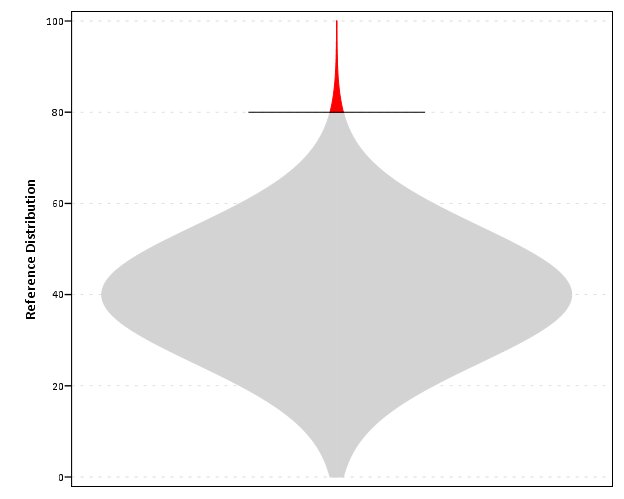 Violin Plot