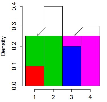 'squaring off' the histogram