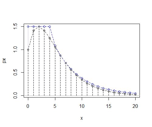 The previous discrete pmf with the aforementioned uniform&geometric envelope (majorizing function) 