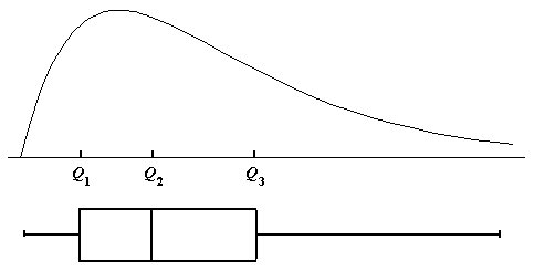 an example of right skewed distribution