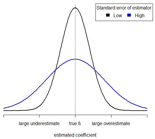Probably density of regression slope estimator with high and low standard error